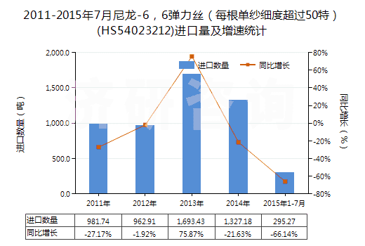 2011-2015年7月尼龍-6，6彈力絲（每根單紗細(xì)度超過50特）(HS54023212)進(jìn)口量及增速統(tǒng)計